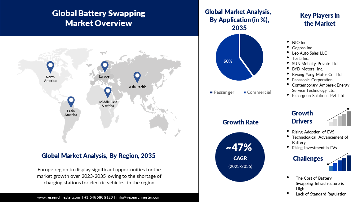 Battery Swapping Market